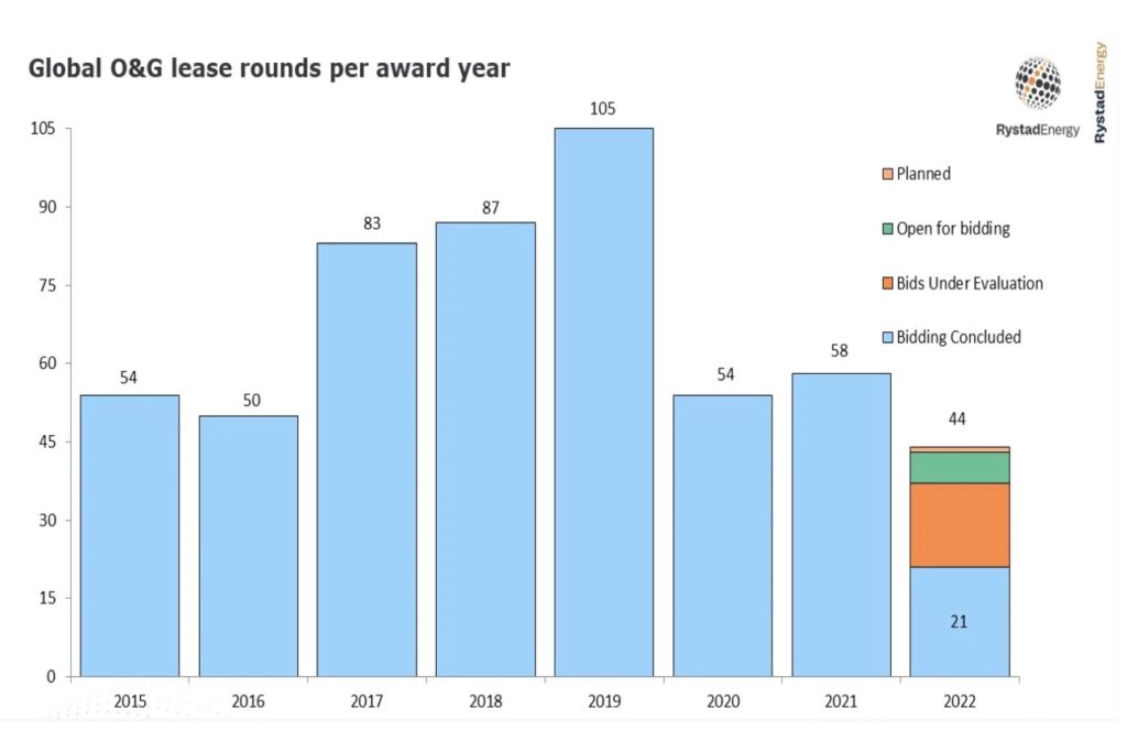 Grafikk: Rystadenergy.com