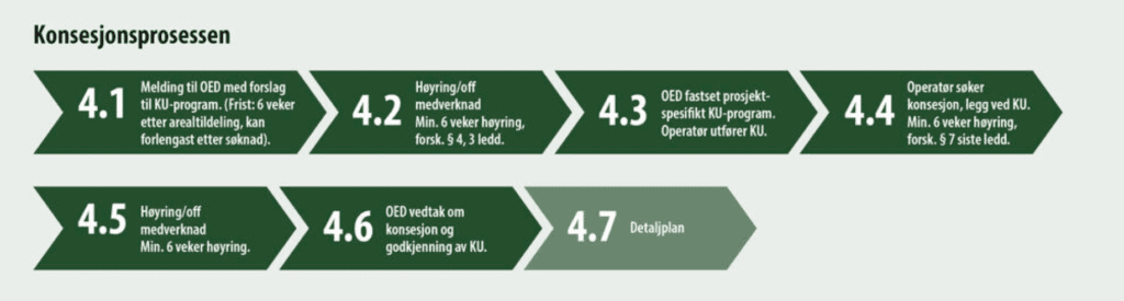 Oversikt over nest siste del av konsesjonsprosessen (Grafikk: BOW/JURFA/UiB)