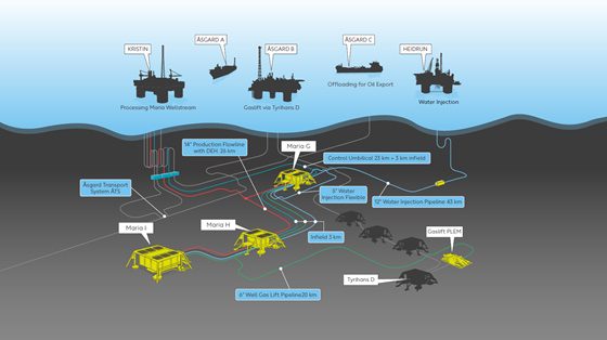 Mariafeltet ligger på 300 meters havdyp i Norskehavet og startet produksjonen fra to havbunnsinnretninger i 2017. Feltet utnytter i utstrakt grad eksisterende infrastruktur med vanninjeksjon fra Heidrun, gassløft fra Åsgard samt produksjon og overordnet styring med Kristin som vertsplattform. Maria Fase 2 vil øke feltets reserver med 22 millioner fat oljeekvivalenter ved antatt produksjonsstart i 2025. Foto: Wintershall Dea