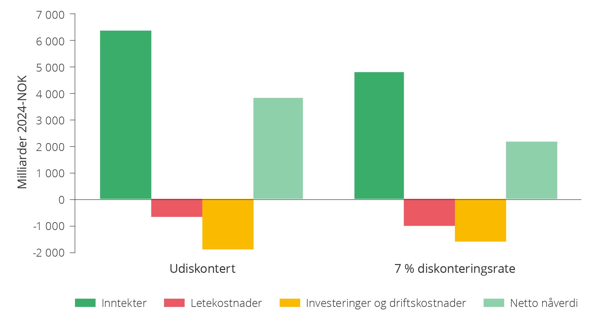 Figuren viser verdiskaping fra leting siste 20 år (2004–2023). Dette er figur 6.3 i Ressursrapport 2024.